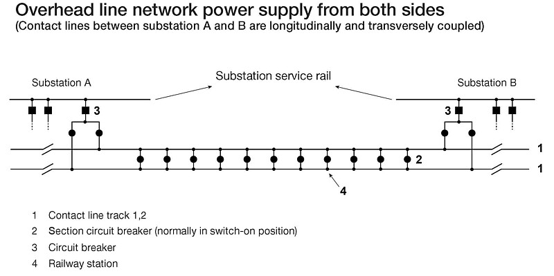 Principle sketch of the overhead line network power supply from both sides