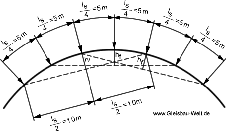Versine measurement in a 20 m chord