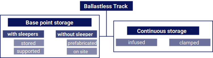 Classification of different types of ballastless track