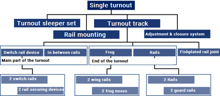 Components of a simple turnout